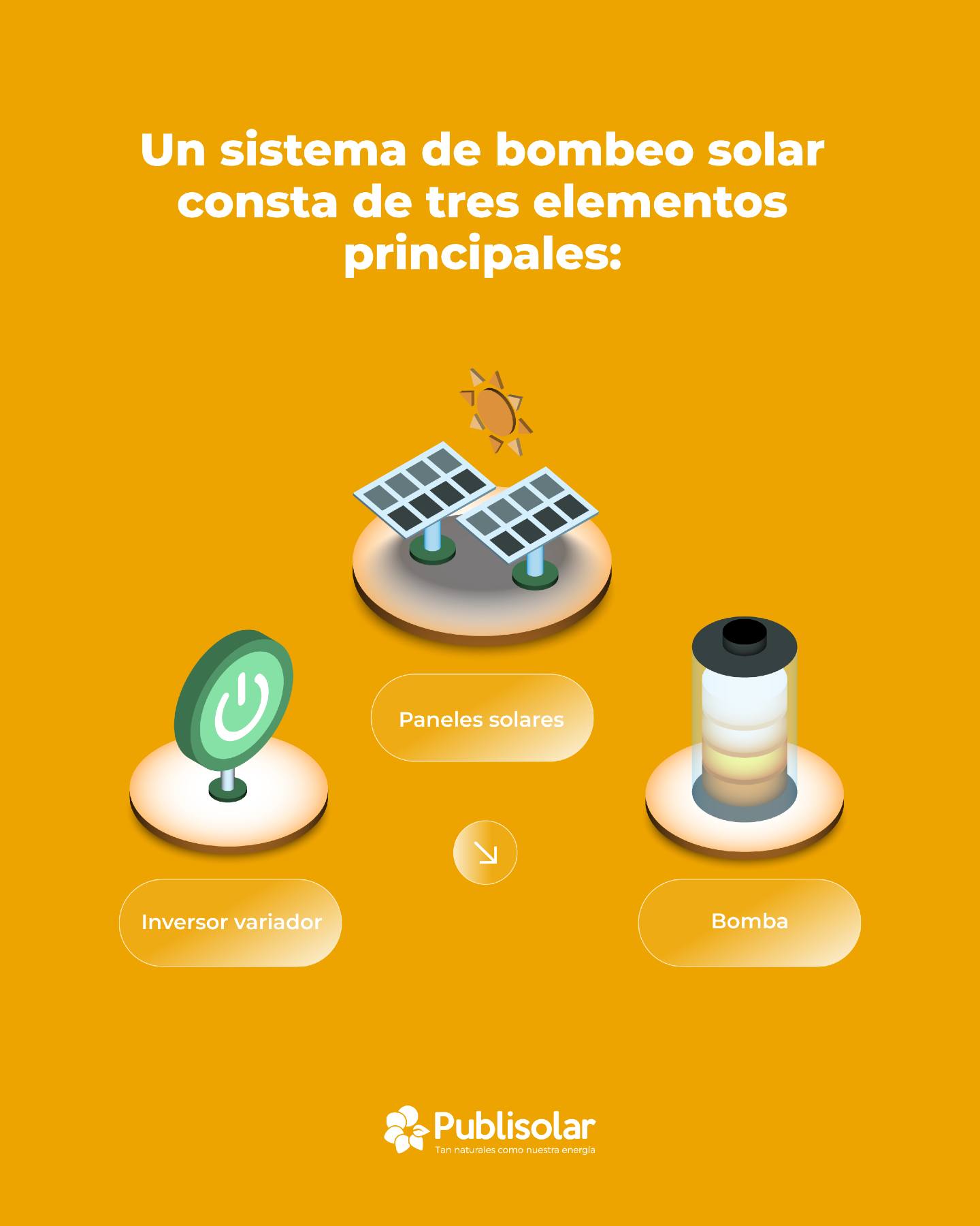 A veces la tecnología más avanzada es la más sencilla de entender. Para que tu finca sea rentable y libre de facturas, nuestro sistema de bombeo solar se apoya en tres pilares fundamentales. 👆
🌞 Los paneles solares
Los paneles generan energía, que es convertida por el inversor en corriente alterna para alimentar la bomba.
🔌 El inversor variador
El inversor variador, adaptará la potencia de la bomba a la potencia que la instalación fotovoltaica pueda proporcionar en ese momento. Esto varía a lo largo del día según la hora o lo despejado que esté el cielo.
🔋 La bomba
La energía de la bomba se utiliza para extraer agua de pozos, embalses o directamente para riego. Suministrando también agua para ganado, cotos de caza, parques naturales y más.
¿Quieres saber si tu bomba actual es compatible? ➡️ Haz clic en el link de nuestra bio y te asesoramos.